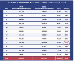 The Million Muslim Votes campaign, initiated by Emgage in 2020, was the largest Muslim mobilization program in history.
